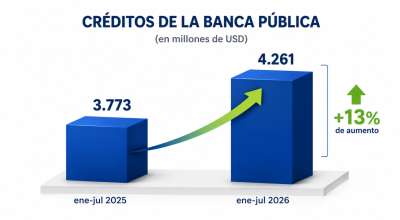 Cr&eacute;ditos de la banca p&uacute;blica crecieron 13% entre enero y julio de 2026