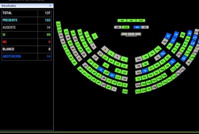 Con 89 votos a favor, la Asamblea cre&oacute; una Comisi&oacute;n Ocasional para tratar las reformas a la Constituci&oacute;n. 