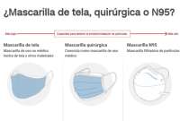 La variante &Oacute;micron replantea el uso del tipo de mascarilla