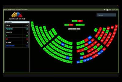 As&iacute; votaron los asamble&iacute;stas a la moci&oacute;n de destituci&oacute;n de Lasso