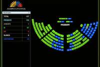 El pleno cont&oacute; con 87 votos a favor y 49 abstenciones en el juicio contra tres vocales y la extitular del Consejo de la Judicatura