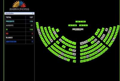Todas las bancadas del Legislativo se pronunciaron a favor de la creaci&oacute;n del nuevo cant&oacute;n.