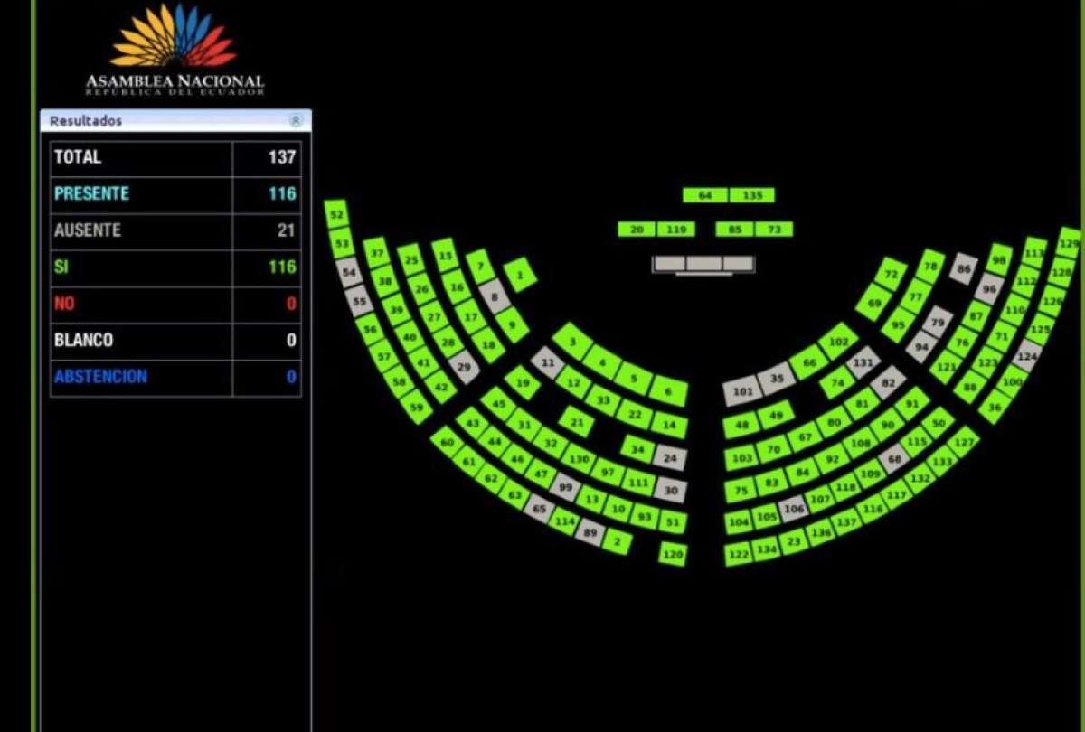 Todas las bancadas del Legislativo se pronunciaron a favor de la creación del nuevo cantón.